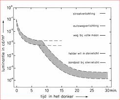 Uitdraai bij onderzoek nachtblindheid