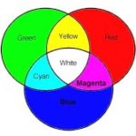 Rood-Groen-Baluw primaire kleuren rood, groen en blauw R_G_B