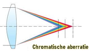 Chromatische aberratie