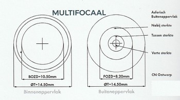 Multifocaal DN design Multofocale lens DN design