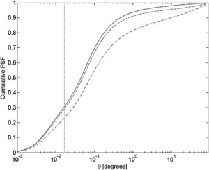 Uitkomst strooilicht meting Strooilichtmeter uitkomst